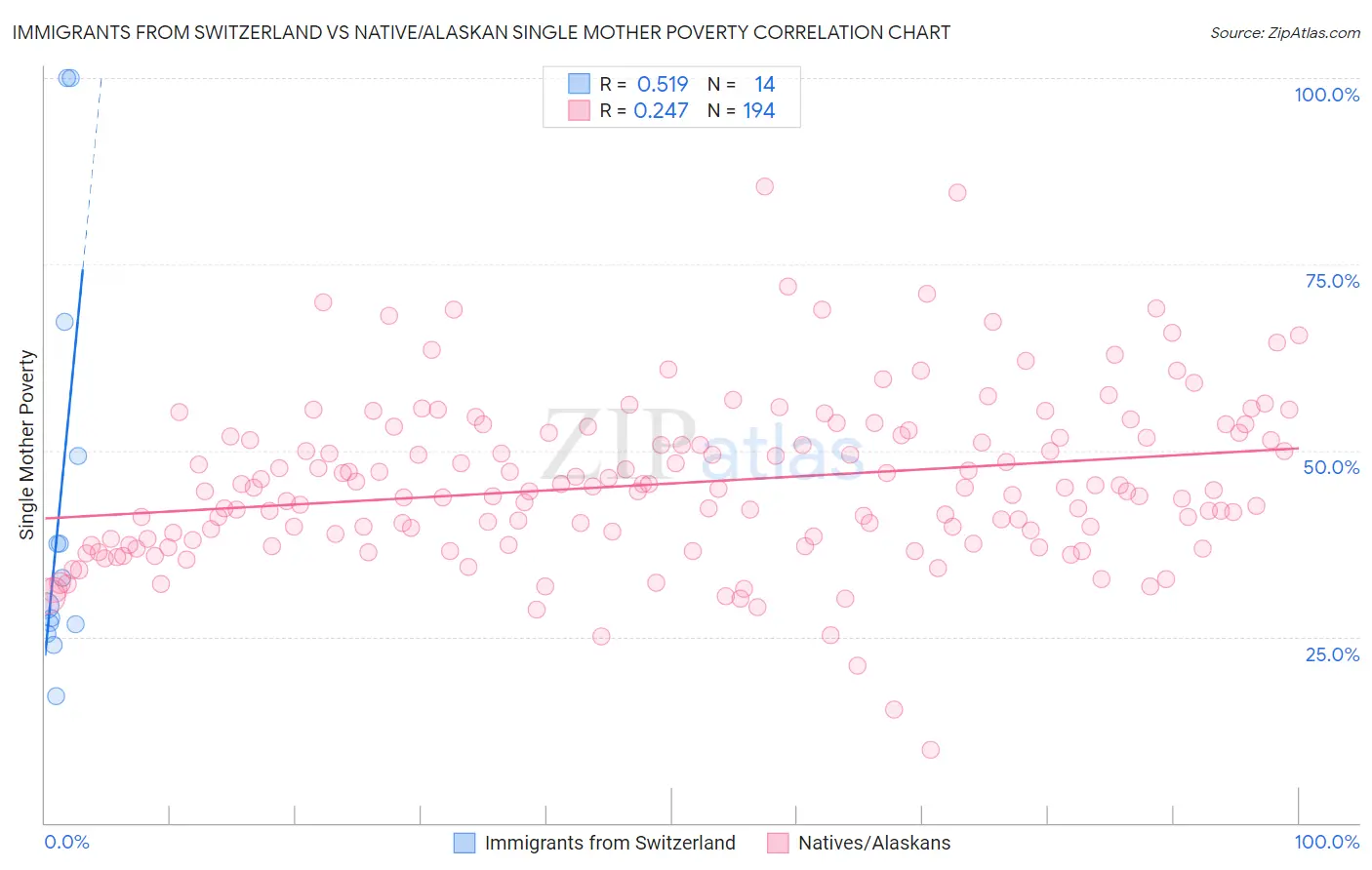 Immigrants from Switzerland vs Native/Alaskan Single Mother Poverty