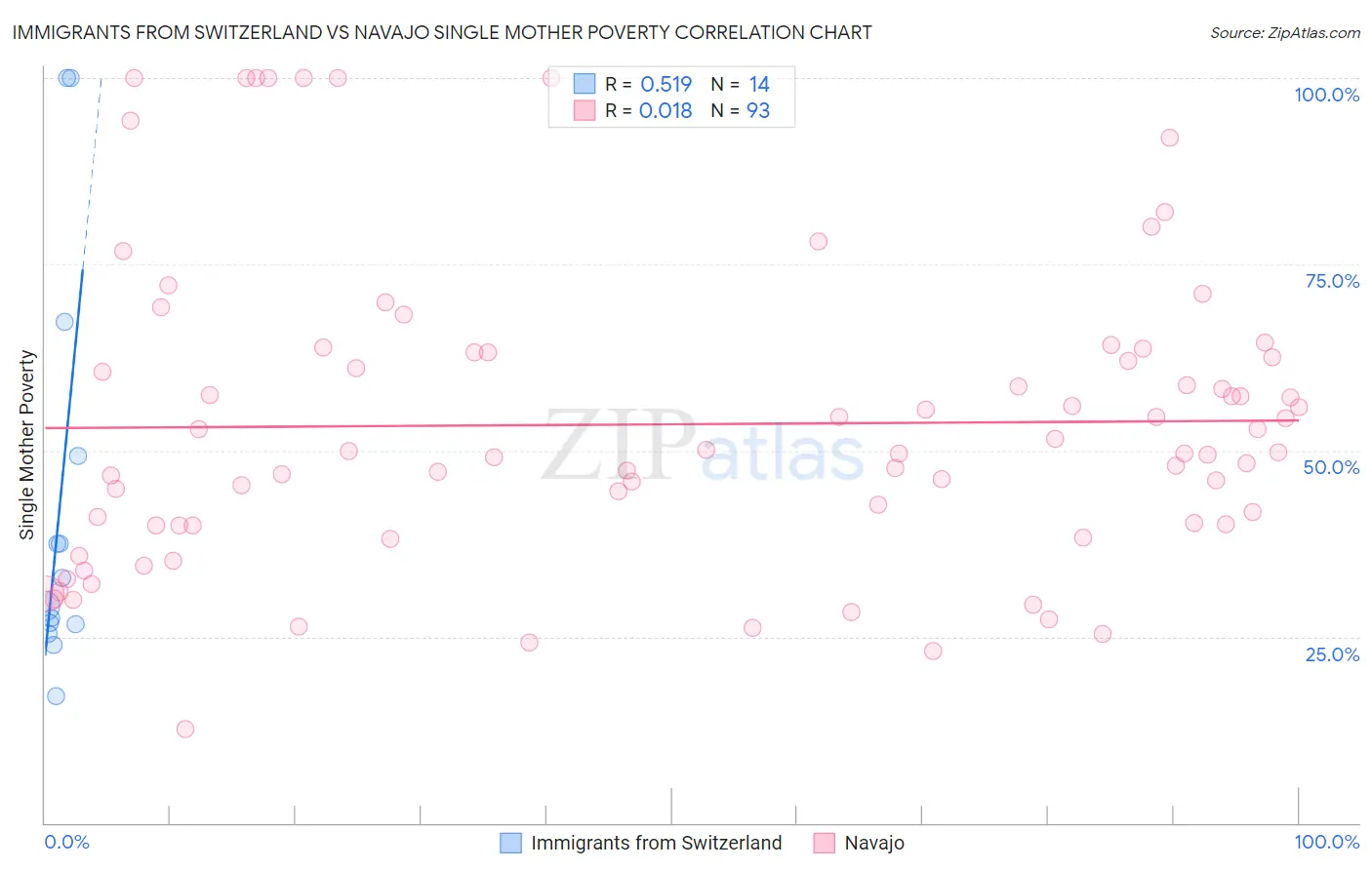 Immigrants from Switzerland vs Navajo Single Mother Poverty