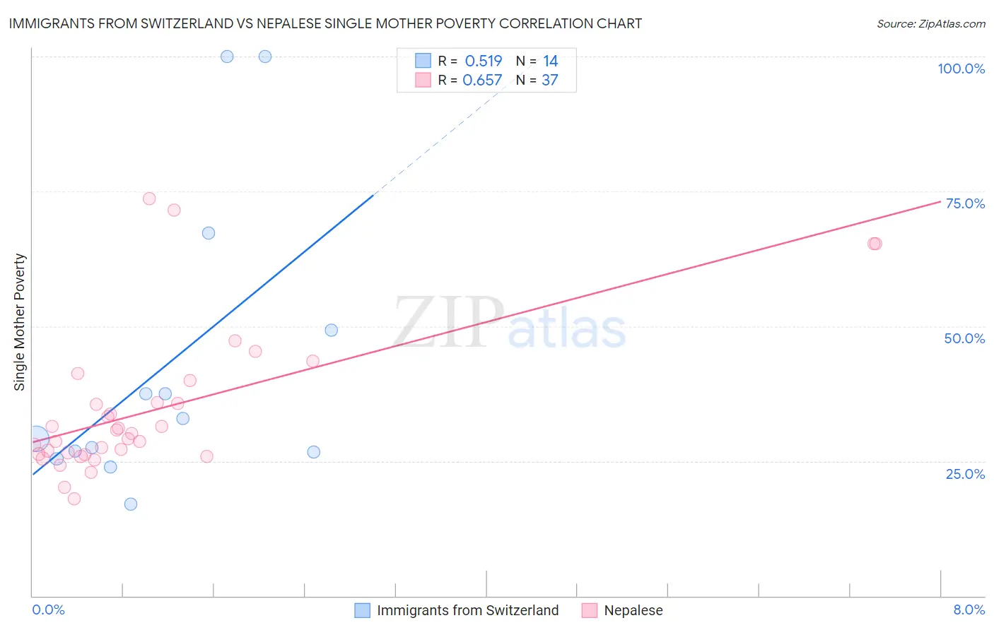 Immigrants from Switzerland vs Nepalese Single Mother Poverty
