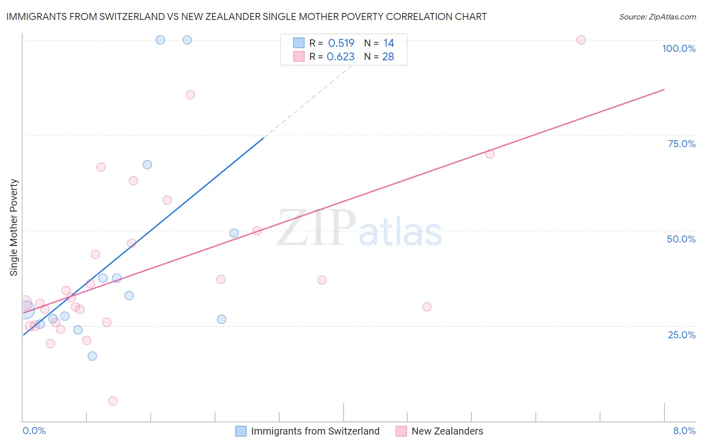 Immigrants from Switzerland vs New Zealander Single Mother Poverty