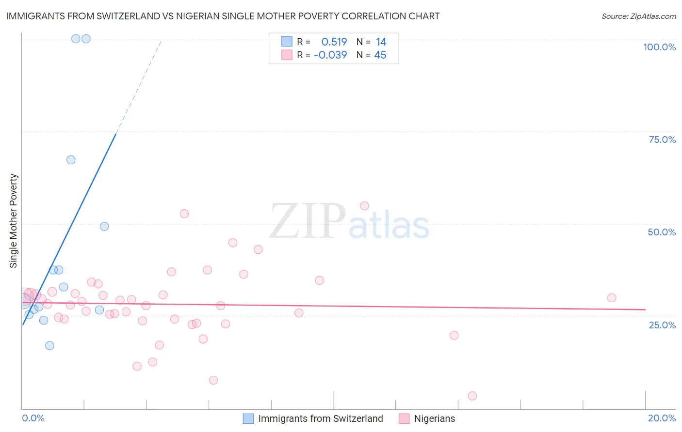 Immigrants from Switzerland vs Nigerian Single Mother Poverty