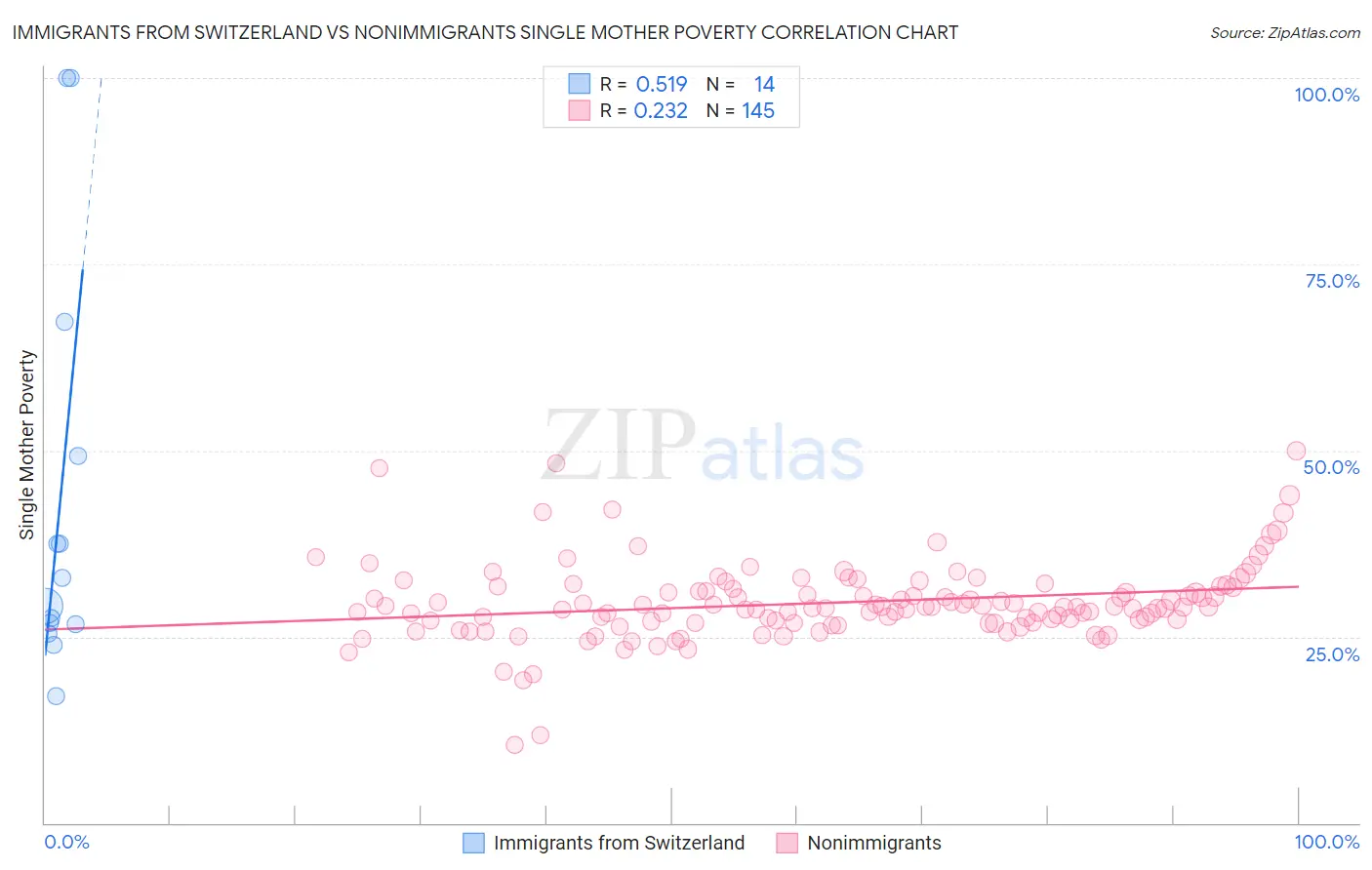 Immigrants from Switzerland vs Nonimmigrants Single Mother Poverty