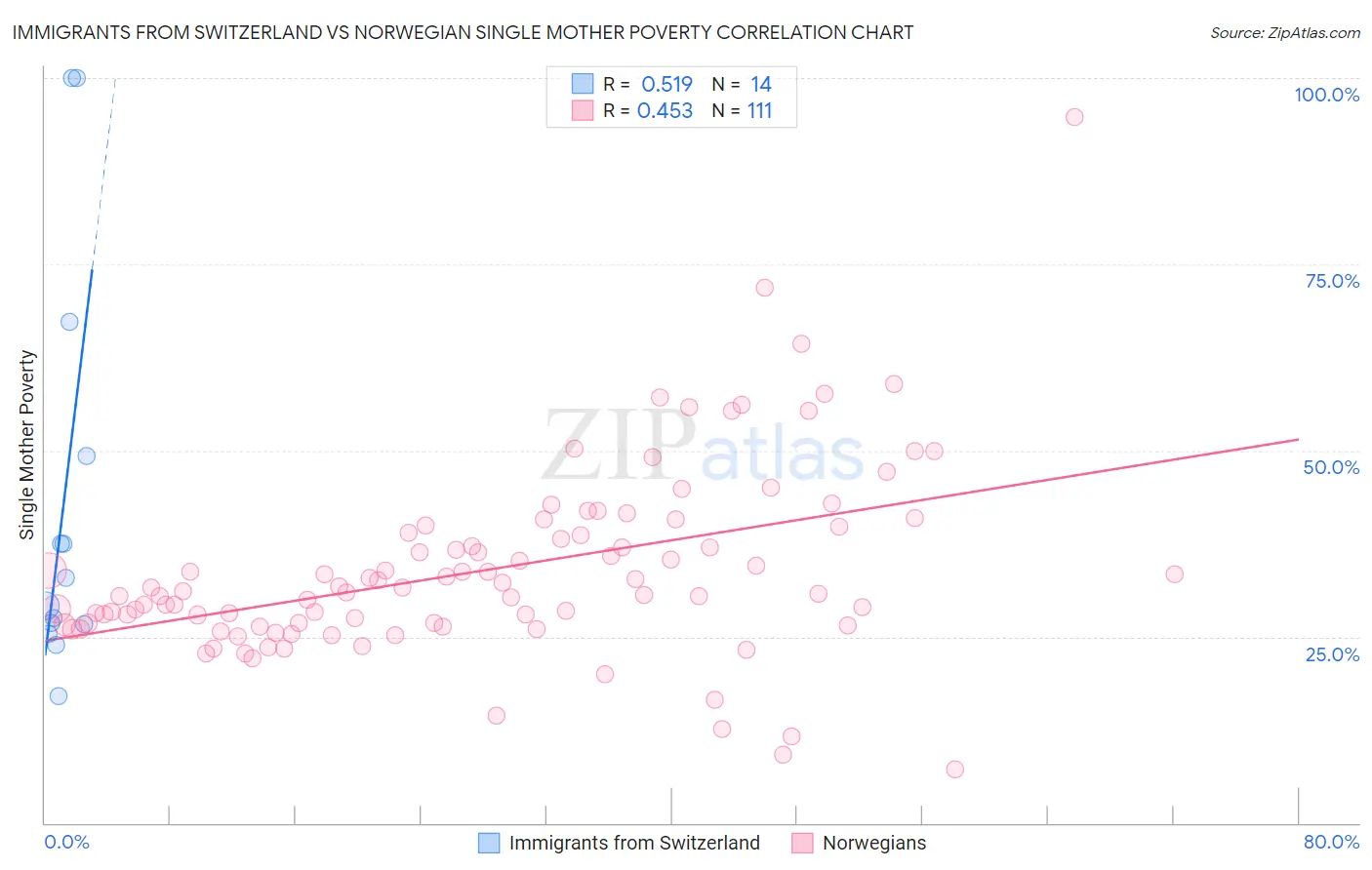 Immigrants from Switzerland vs Norwegian Single Mother Poverty