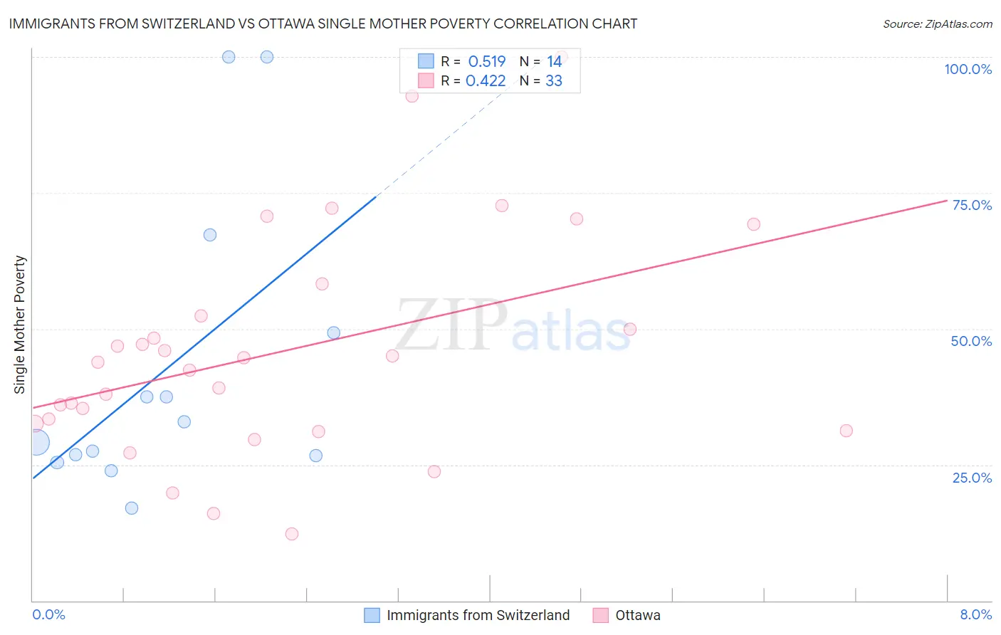 Immigrants from Switzerland vs Ottawa Single Mother Poverty