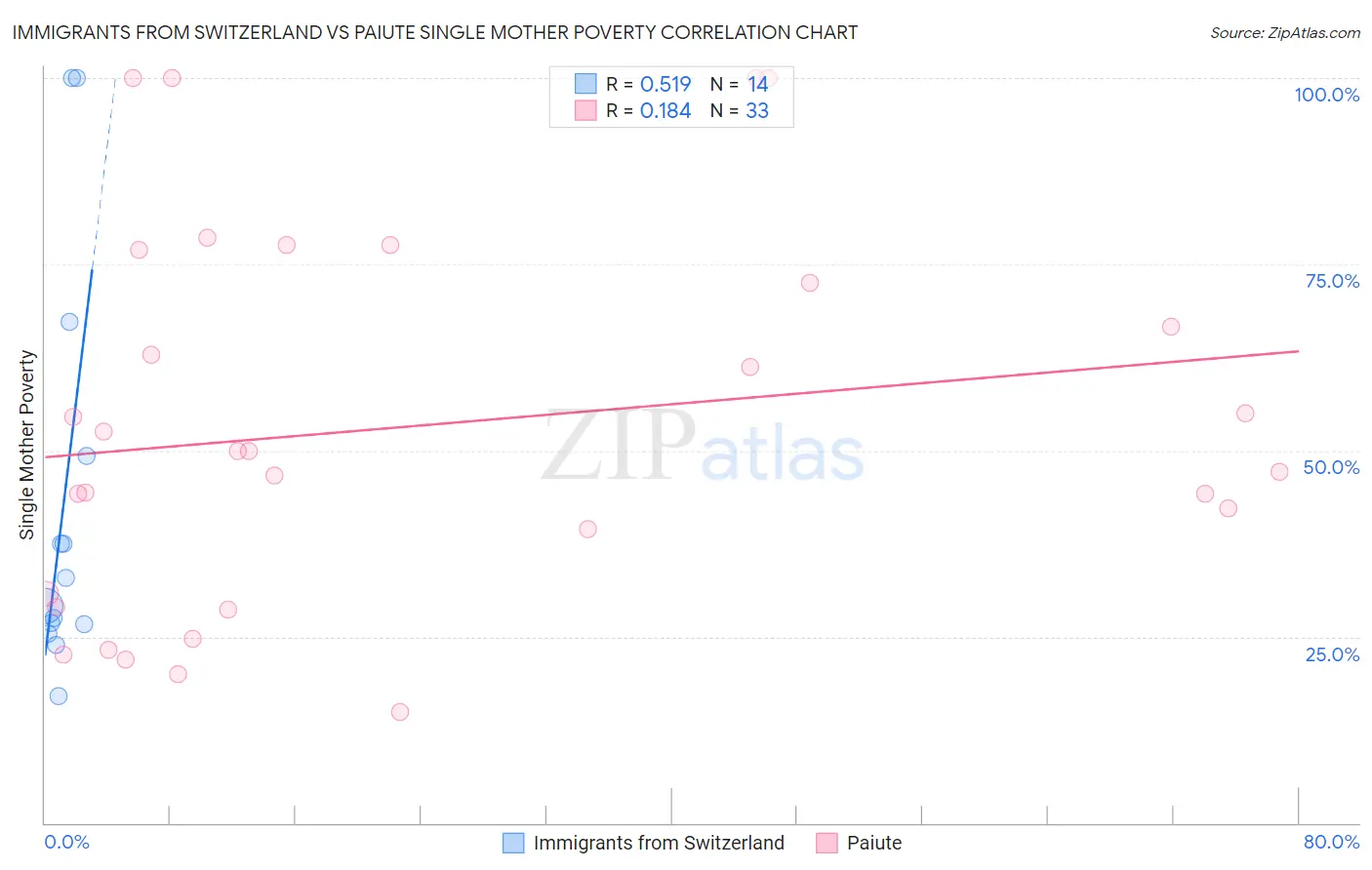 Immigrants from Switzerland vs Paiute Single Mother Poverty