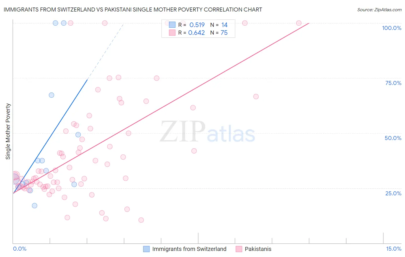 Immigrants from Switzerland vs Pakistani Single Mother Poverty