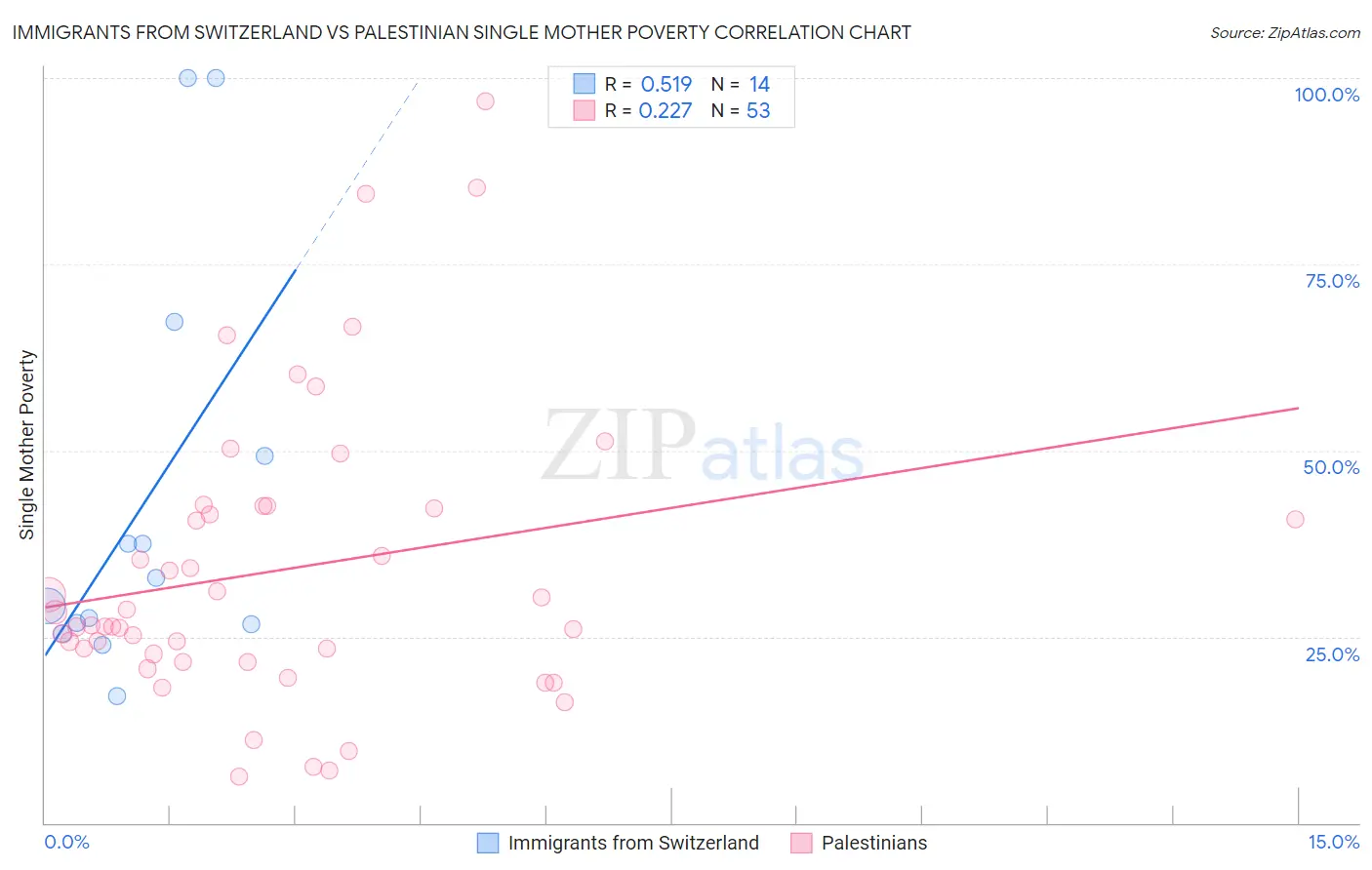 Immigrants from Switzerland vs Palestinian Single Mother Poverty
