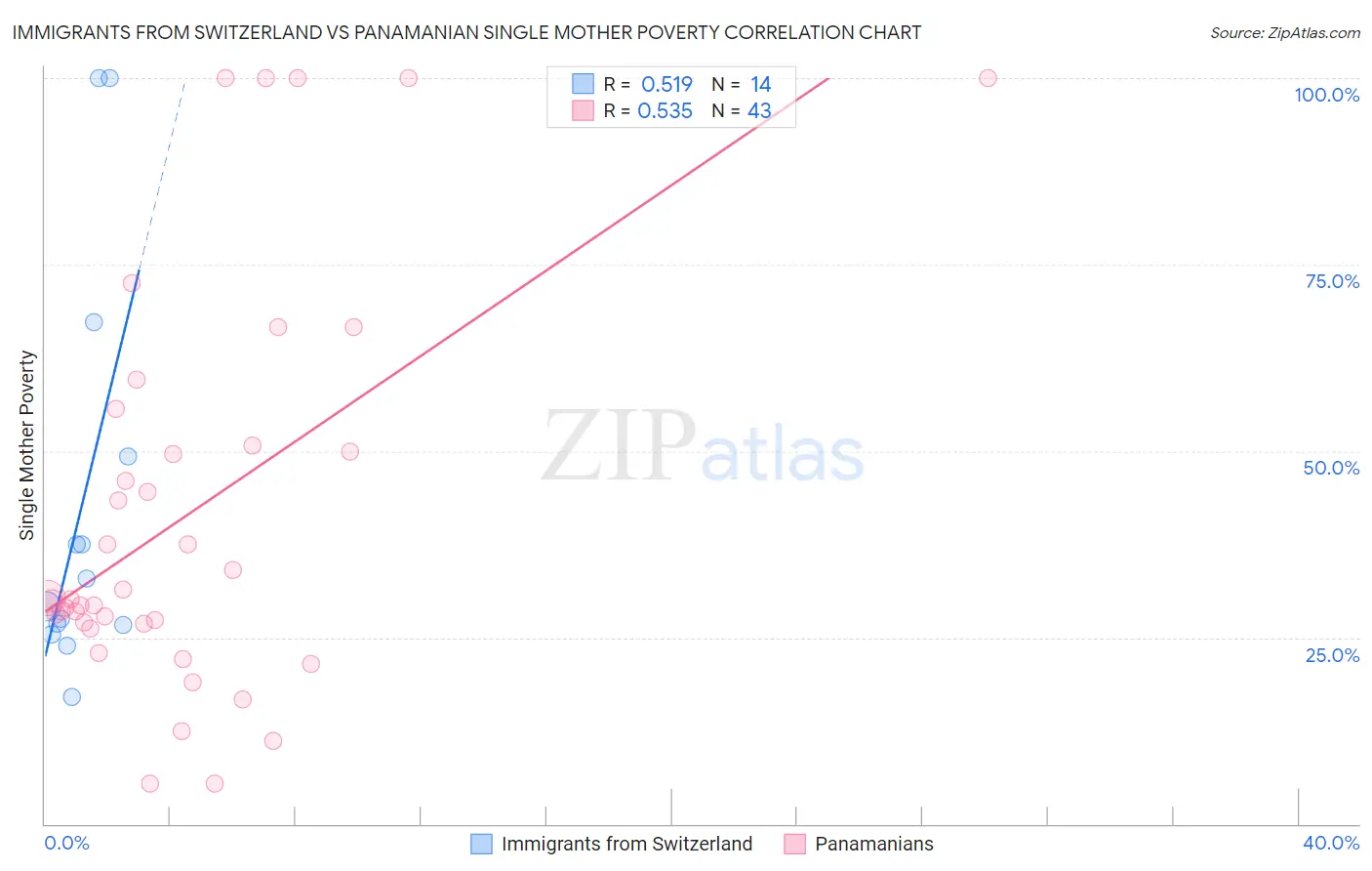 Immigrants from Switzerland vs Panamanian Single Mother Poverty