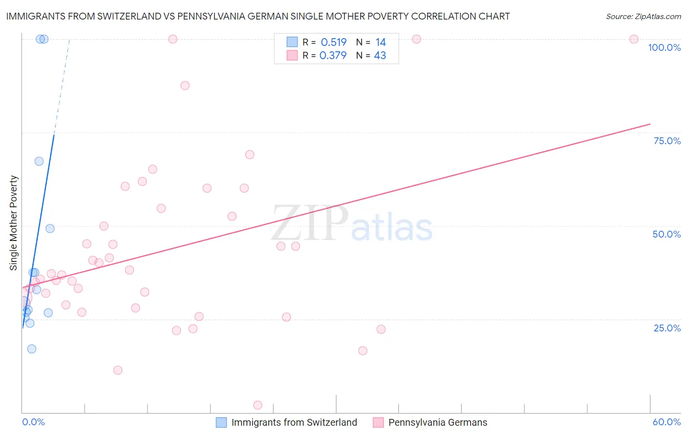 Immigrants from Switzerland vs Pennsylvania German Single Mother Poverty