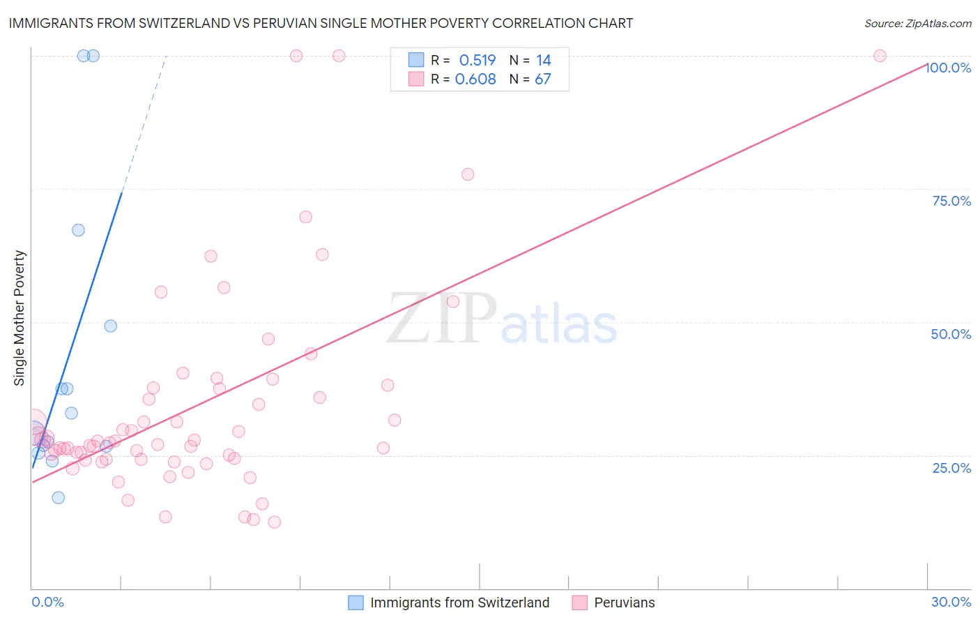 Immigrants from Switzerland vs Peruvian Single Mother Poverty
