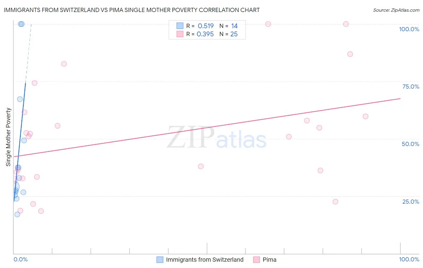 Immigrants from Switzerland vs Pima Single Mother Poverty