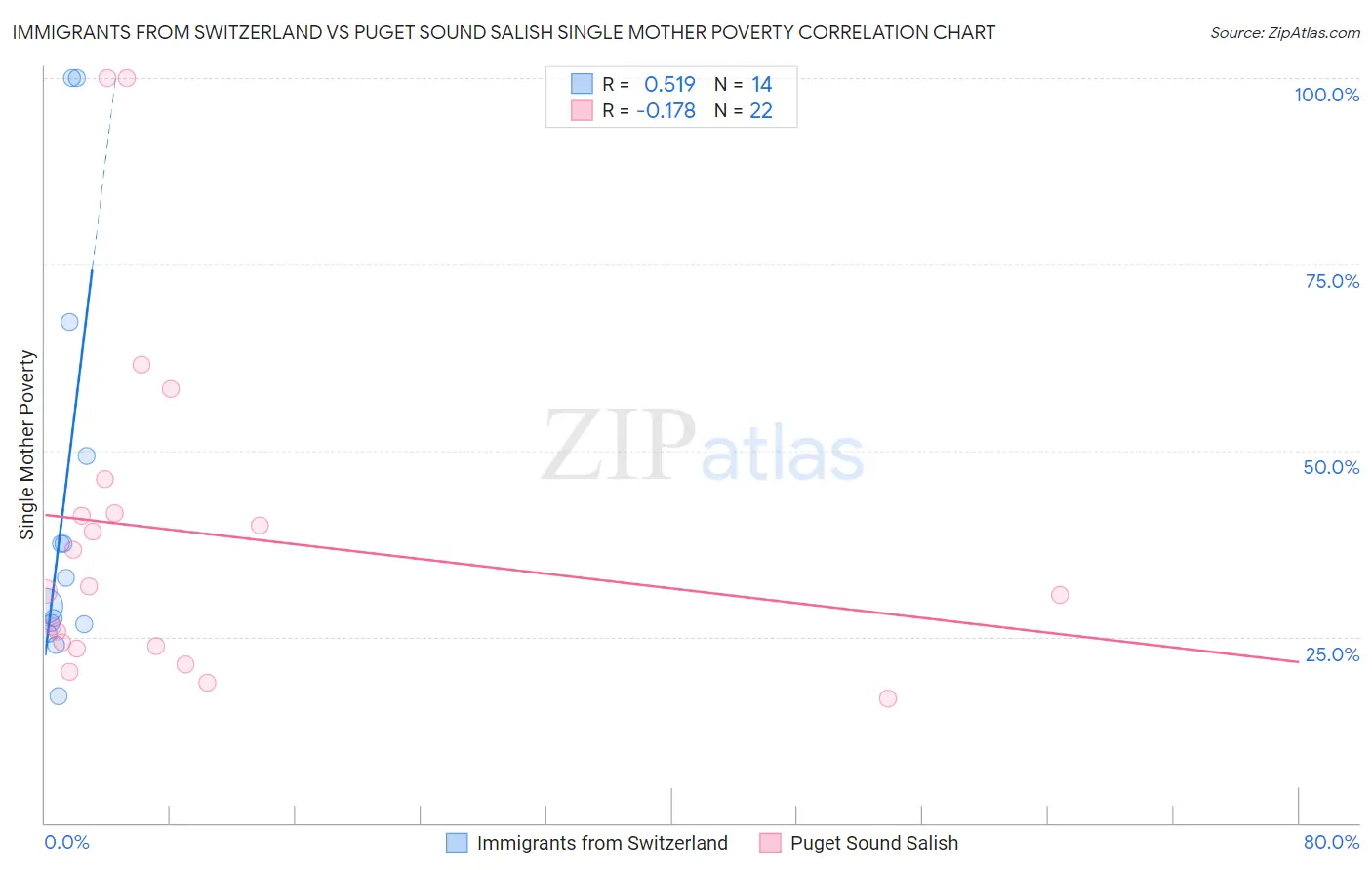 Immigrants from Switzerland vs Puget Sound Salish Single Mother Poverty