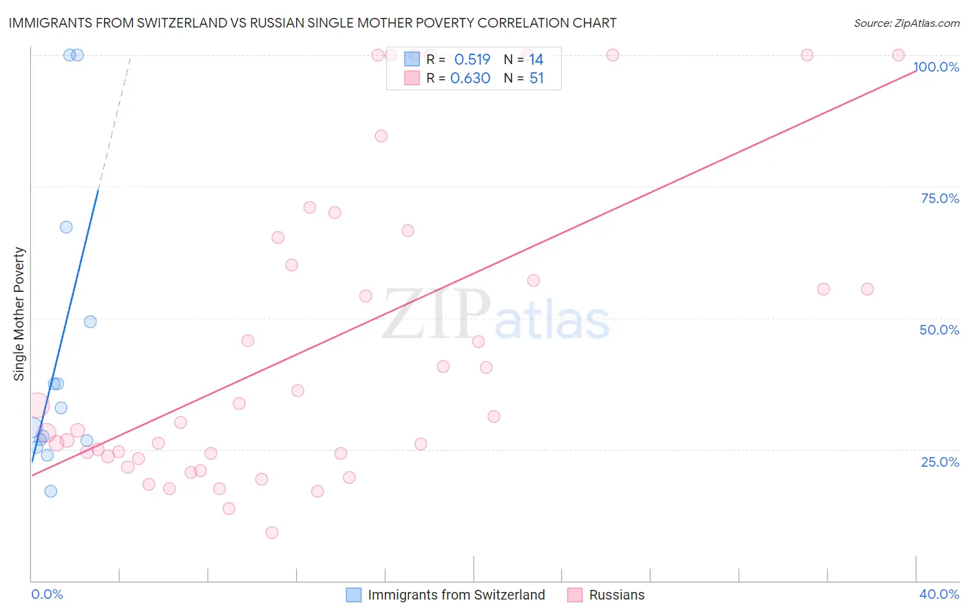 Immigrants from Switzerland vs Russian Single Mother Poverty