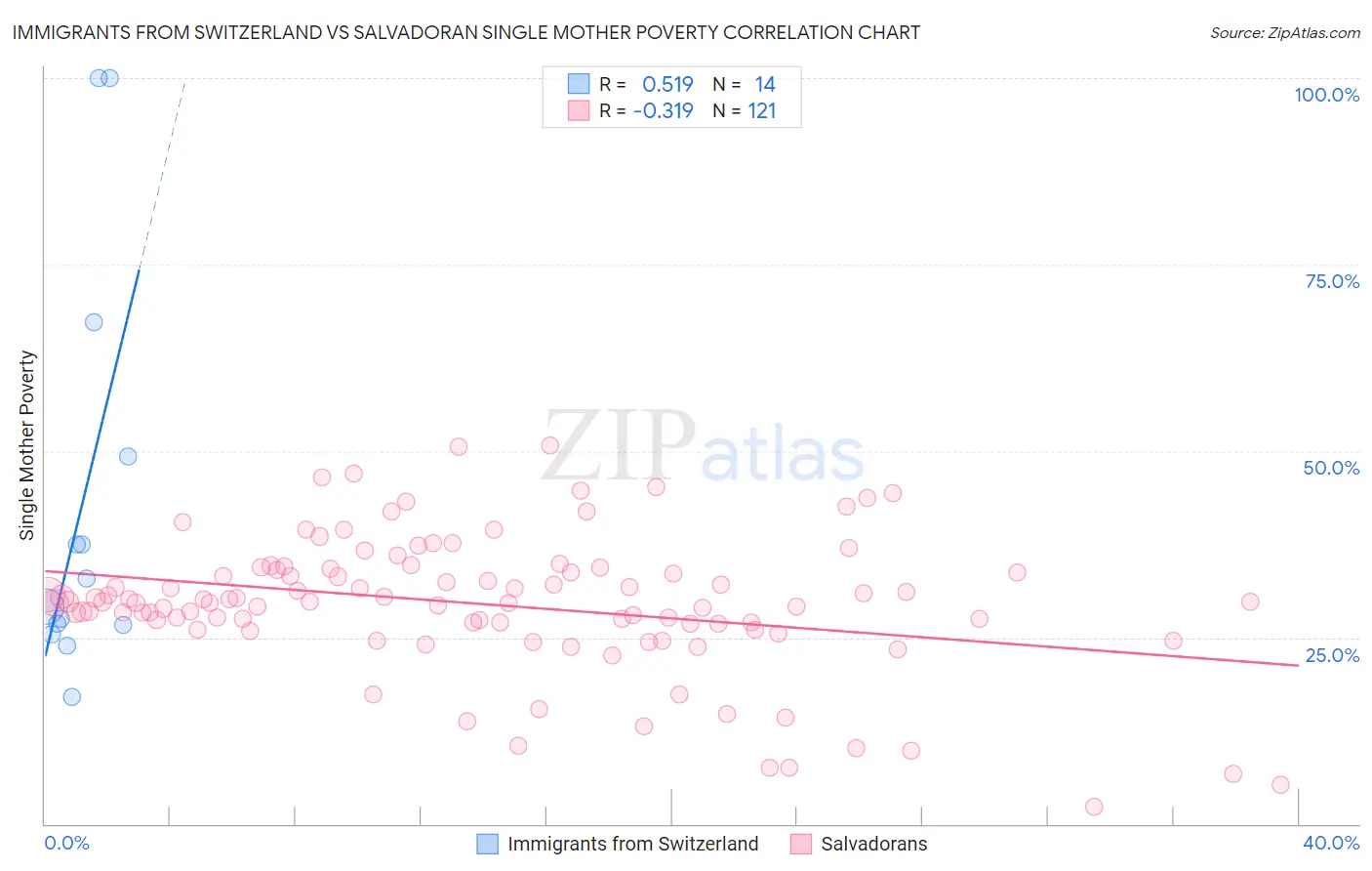 Immigrants from Switzerland vs Salvadoran Single Mother Poverty