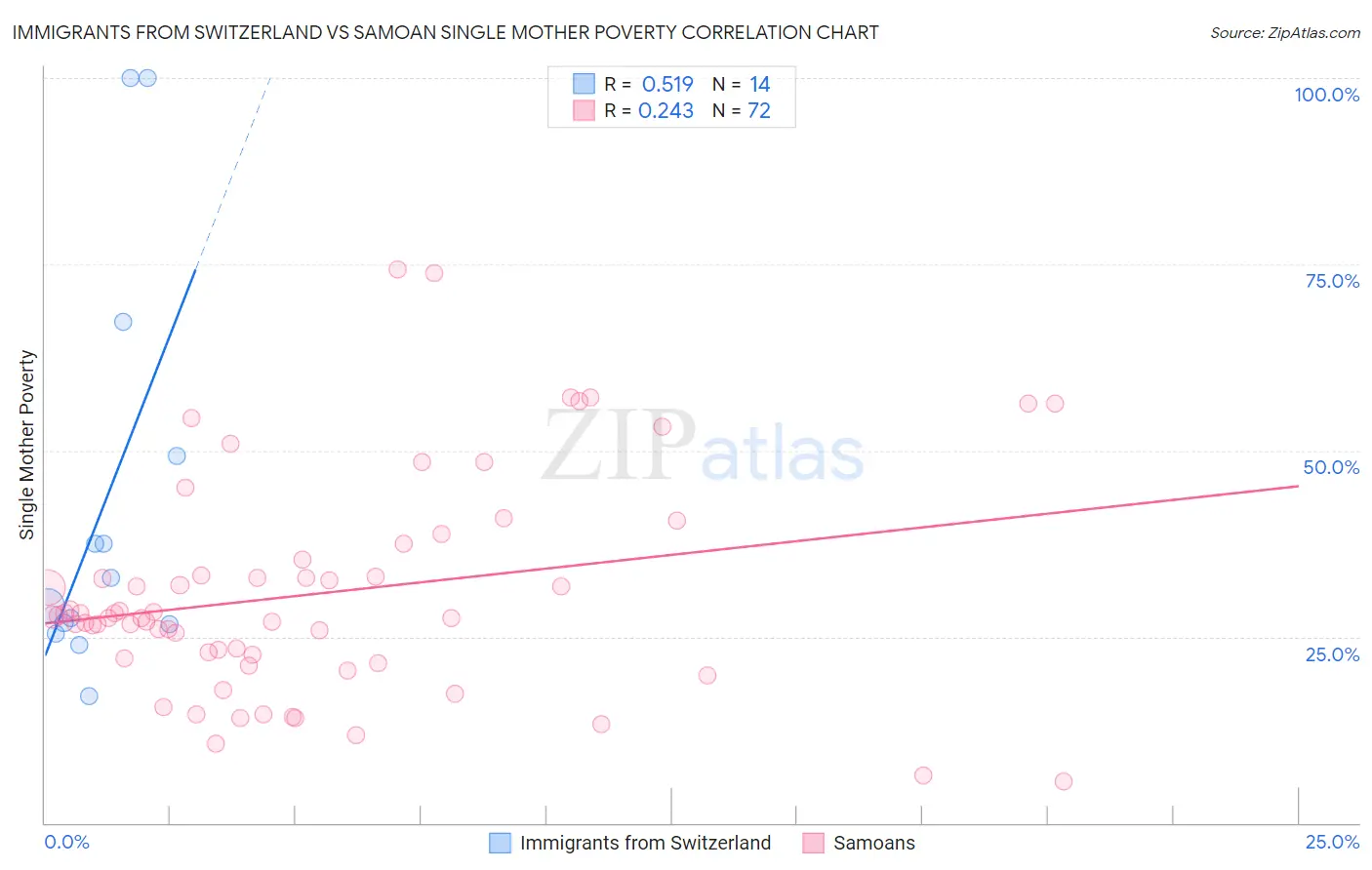 Immigrants from Switzerland vs Samoan Single Mother Poverty