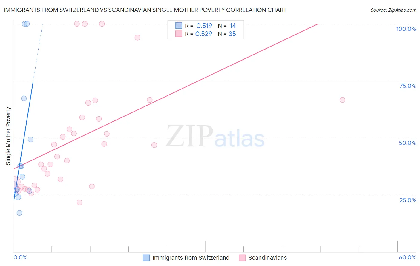 Immigrants from Switzerland vs Scandinavian Single Mother Poverty