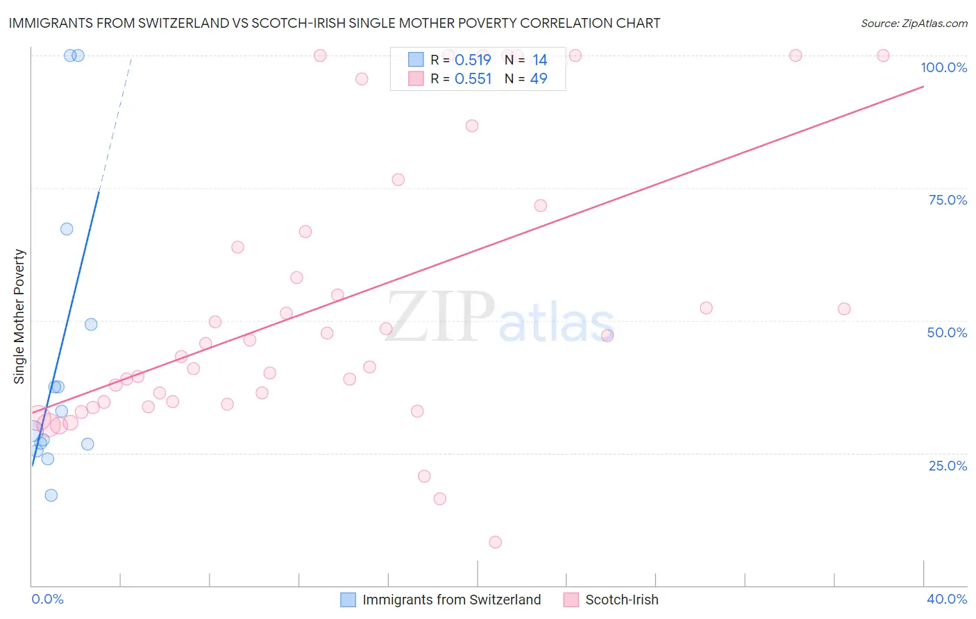 Immigrants from Switzerland vs Scotch-Irish Single Mother Poverty