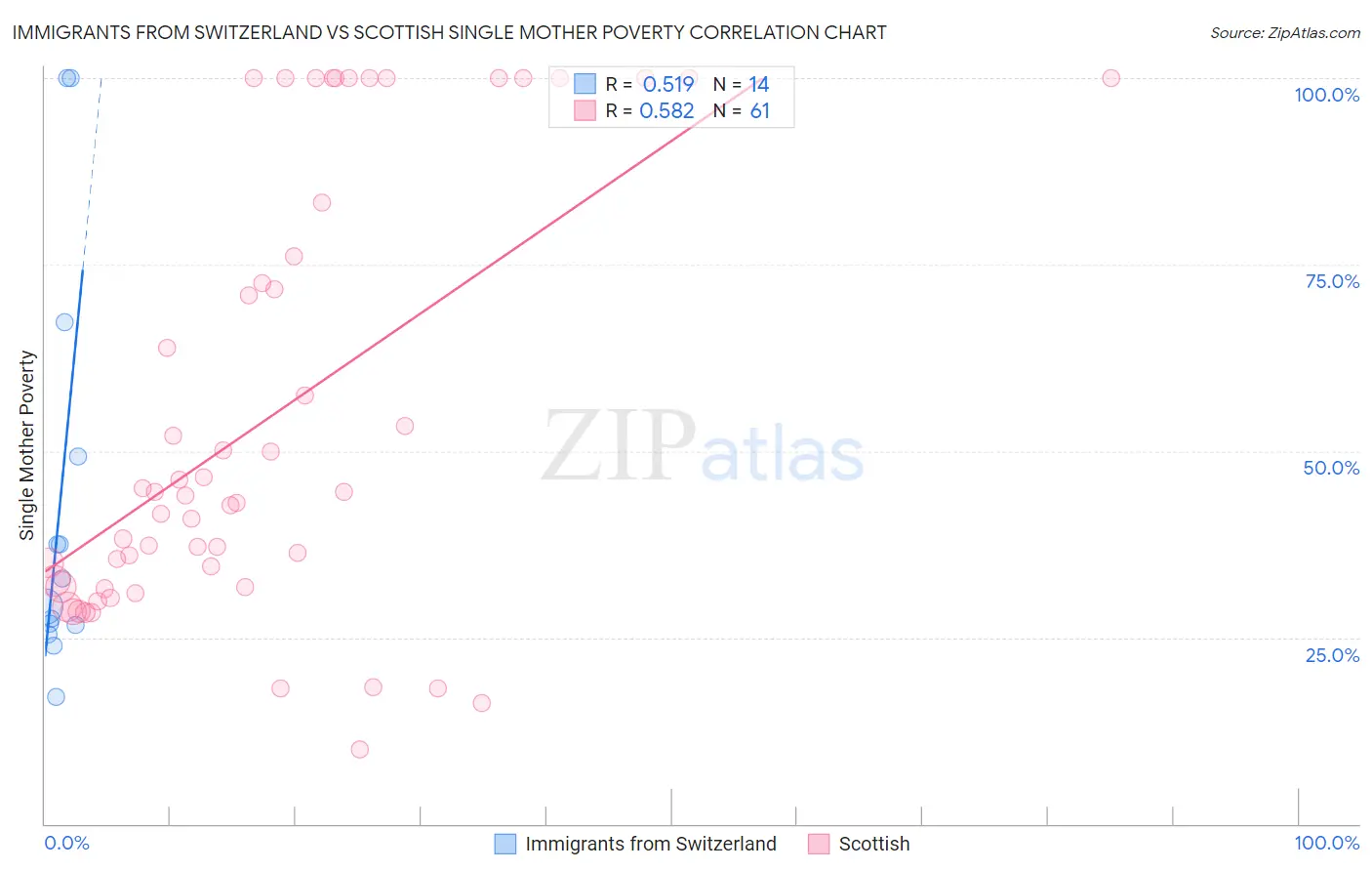 Immigrants from Switzerland vs Scottish Single Mother Poverty