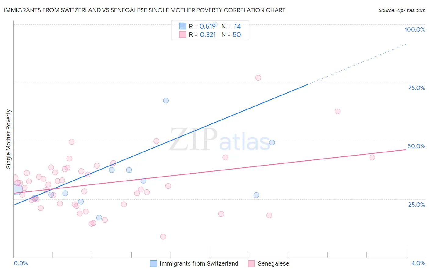 Immigrants from Switzerland vs Senegalese Single Mother Poverty