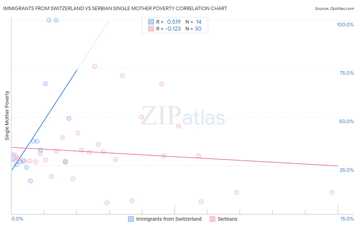 Immigrants from Switzerland vs Serbian Single Mother Poverty