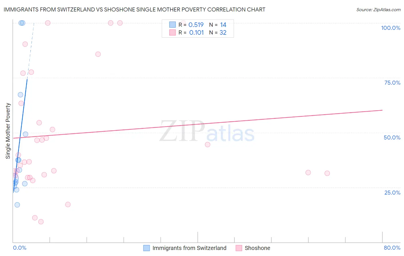 Immigrants from Switzerland vs Shoshone Single Mother Poverty