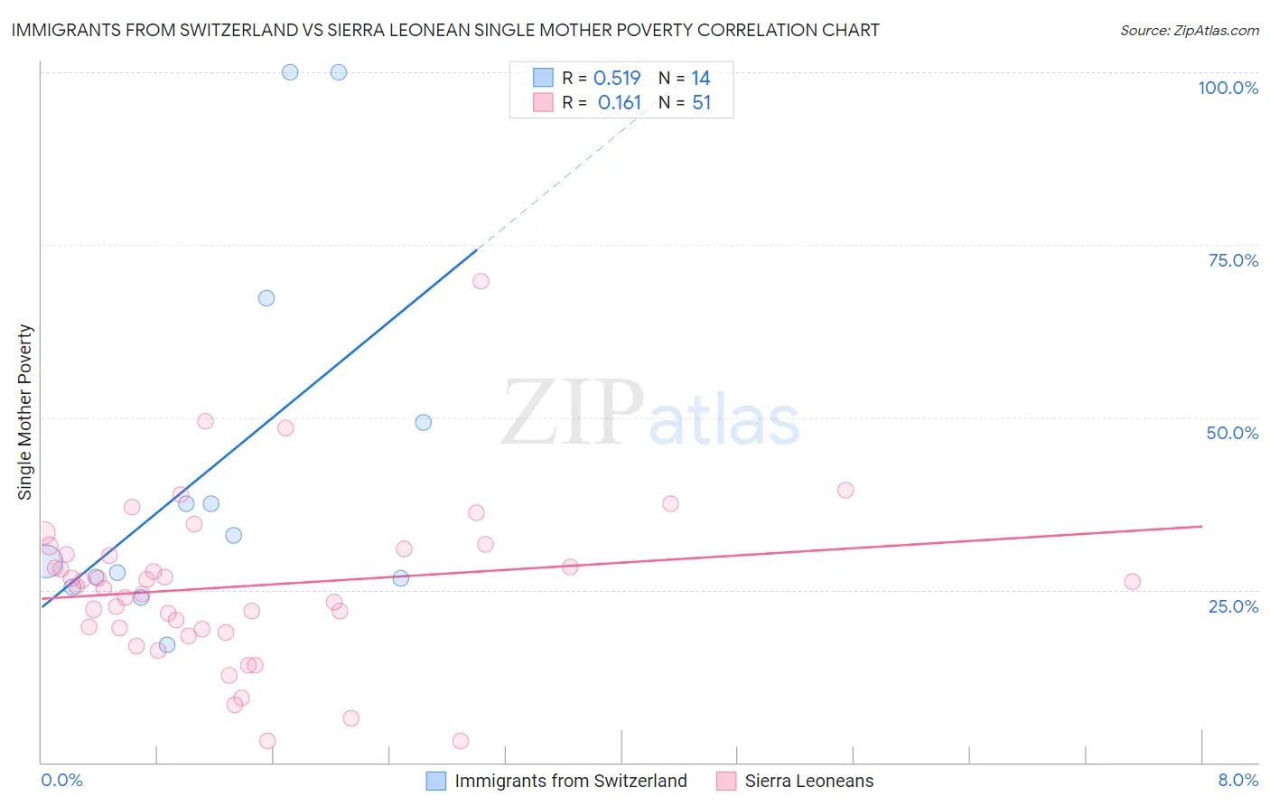 Immigrants from Switzerland vs Sierra Leonean Single Mother Poverty