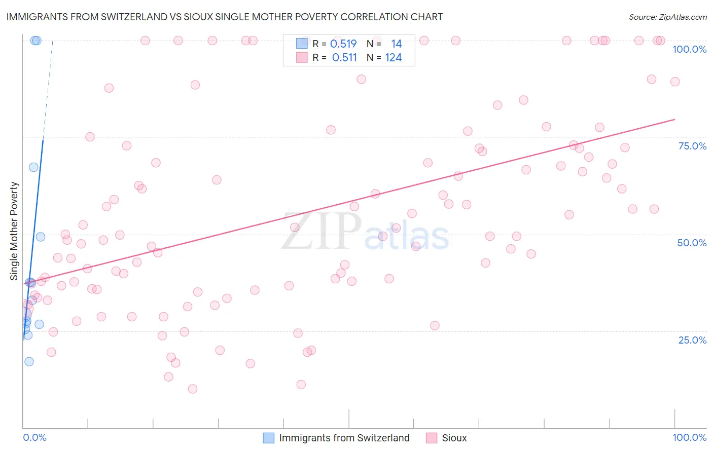 Immigrants from Switzerland vs Sioux Single Mother Poverty