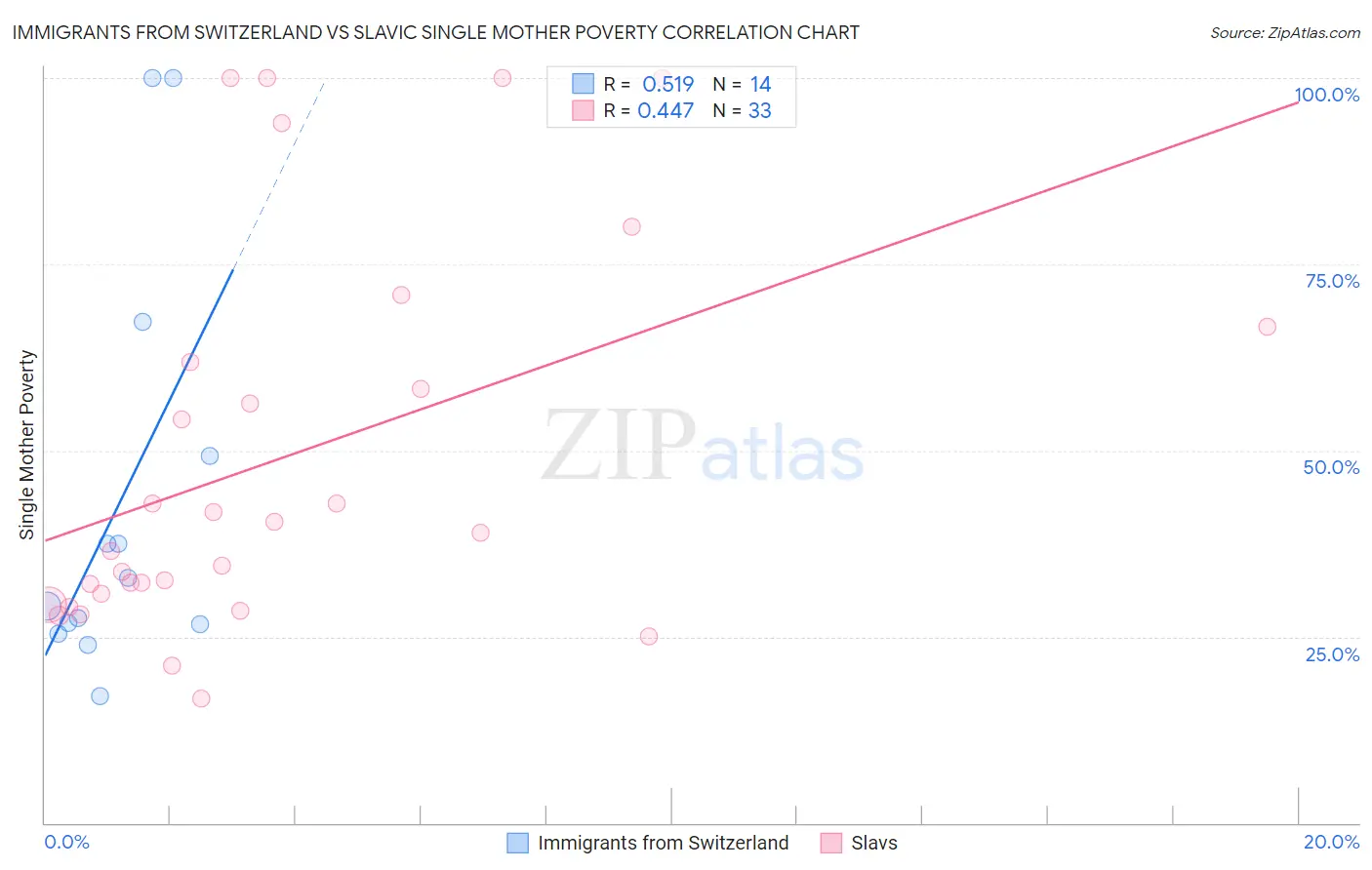 Immigrants from Switzerland vs Slavic Single Mother Poverty