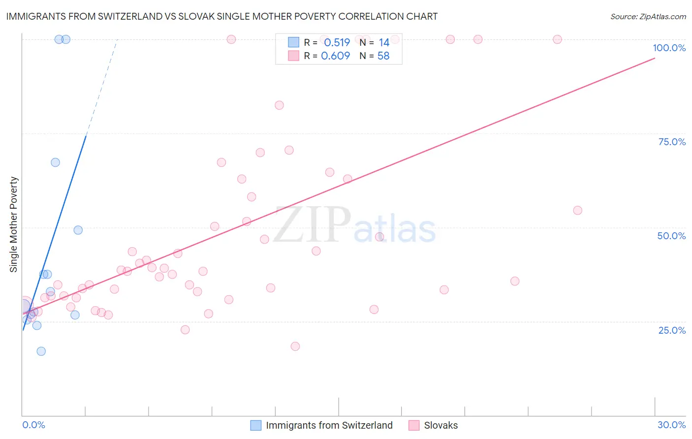 Immigrants from Switzerland vs Slovak Single Mother Poverty