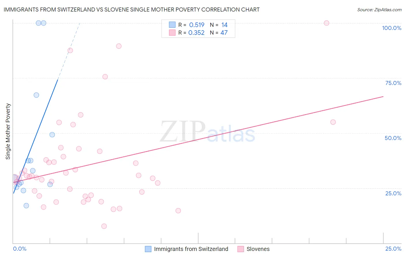 Immigrants from Switzerland vs Slovene Single Mother Poverty