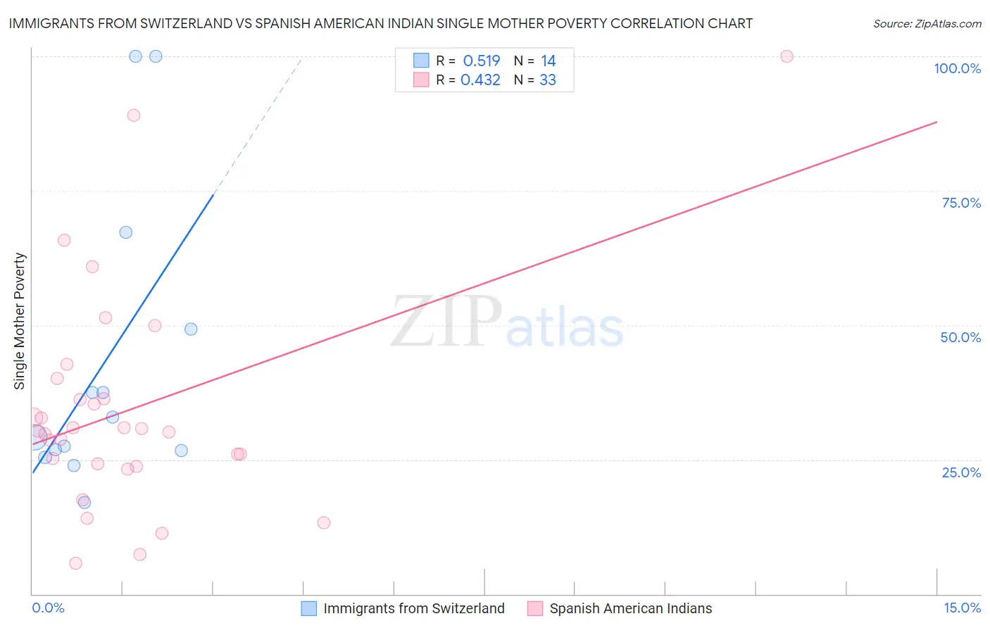 Immigrants from Switzerland vs Spanish American Indian Single Mother Poverty