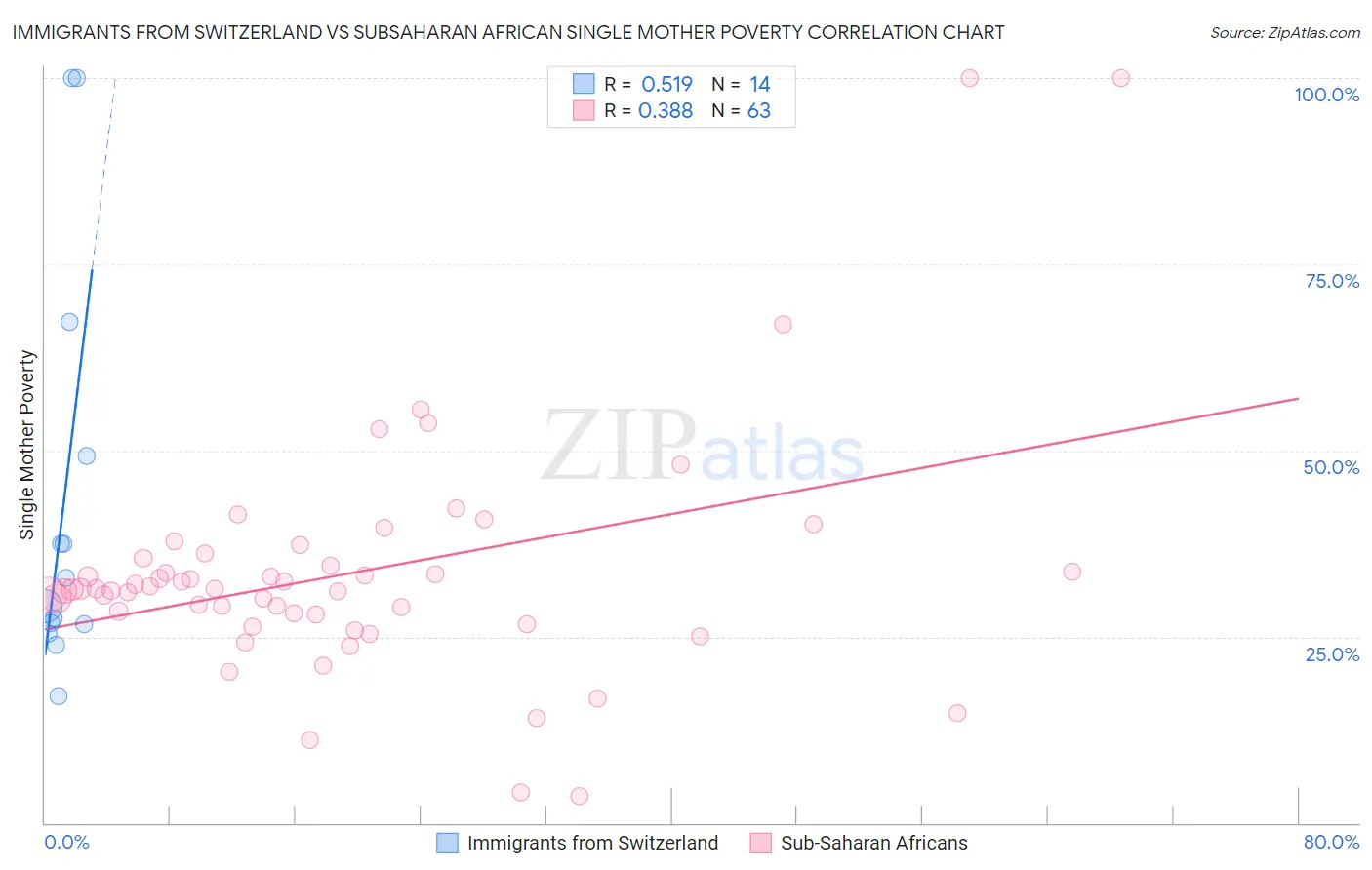 Immigrants from Switzerland vs Subsaharan African Single Mother Poverty