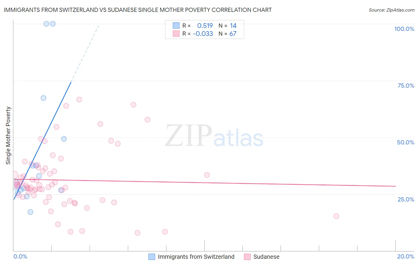 Immigrants from Switzerland vs Sudanese Single Mother Poverty