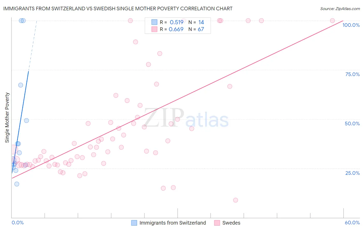 Immigrants from Switzerland vs Swedish Single Mother Poverty