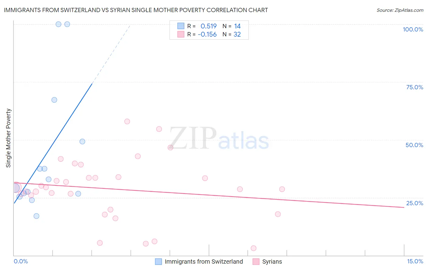 Immigrants from Switzerland vs Syrian Single Mother Poverty