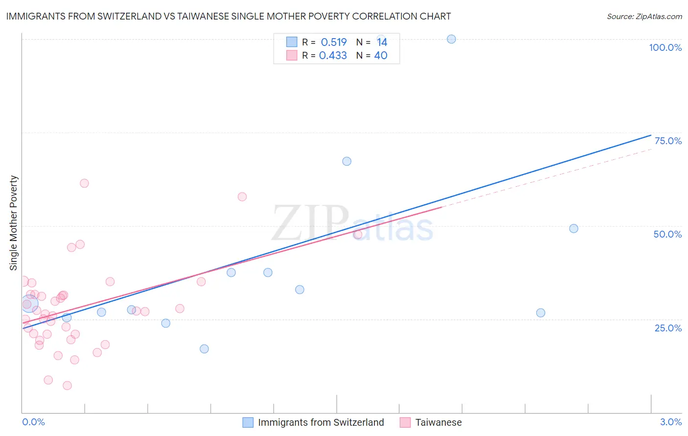 Immigrants from Switzerland vs Taiwanese Single Mother Poverty