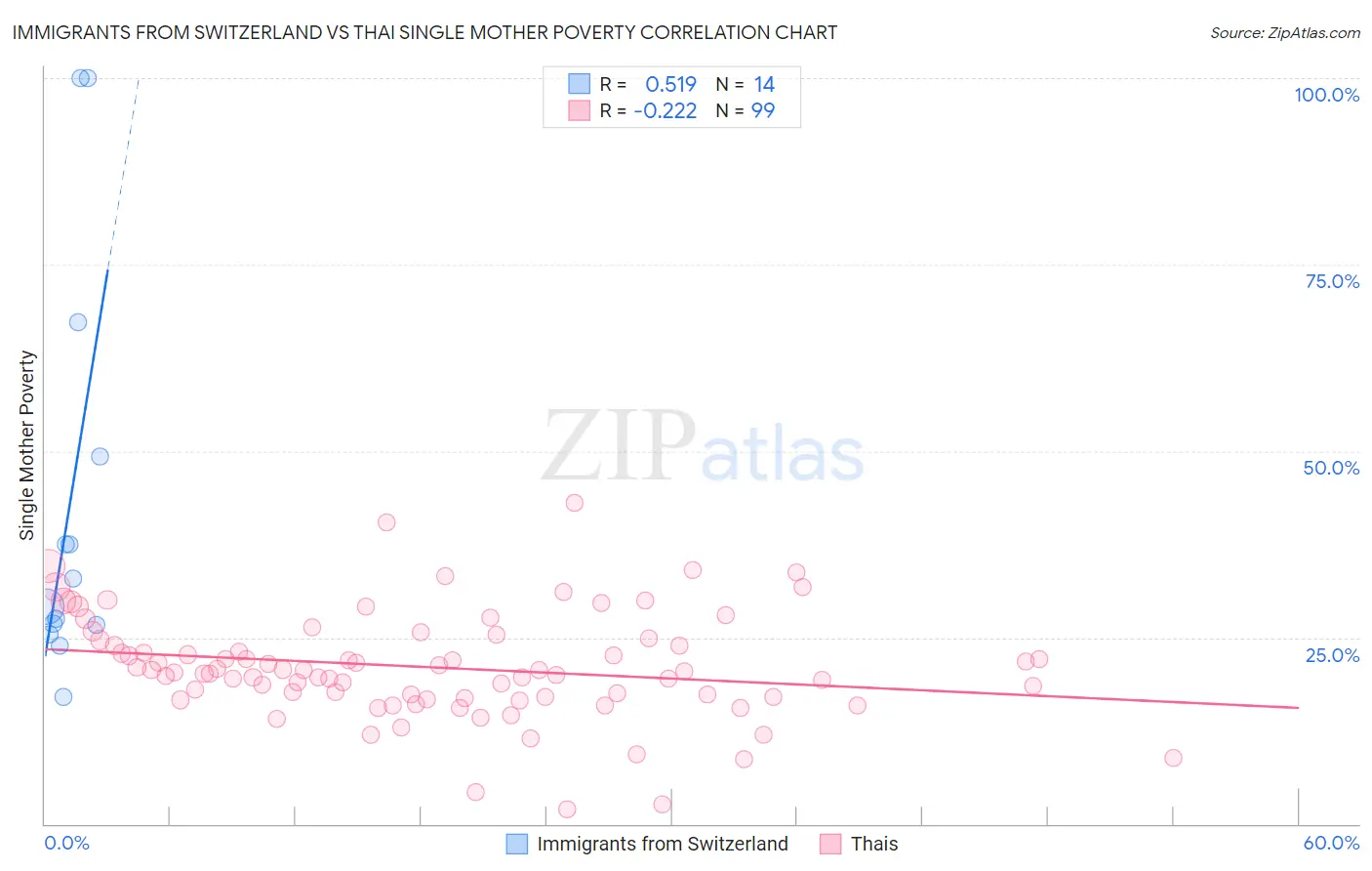 Immigrants from Switzerland vs Thai Single Mother Poverty