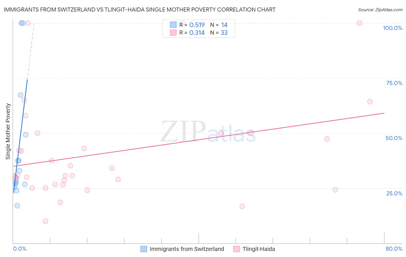 Immigrants from Switzerland vs Tlingit-Haida Single Mother Poverty