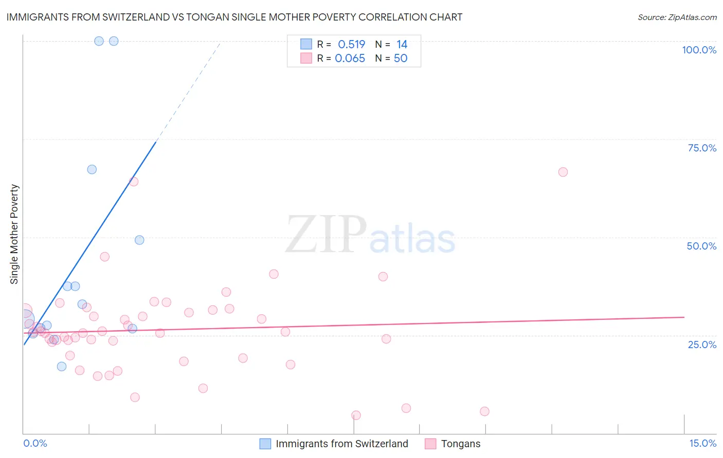 Immigrants from Switzerland vs Tongan Single Mother Poverty