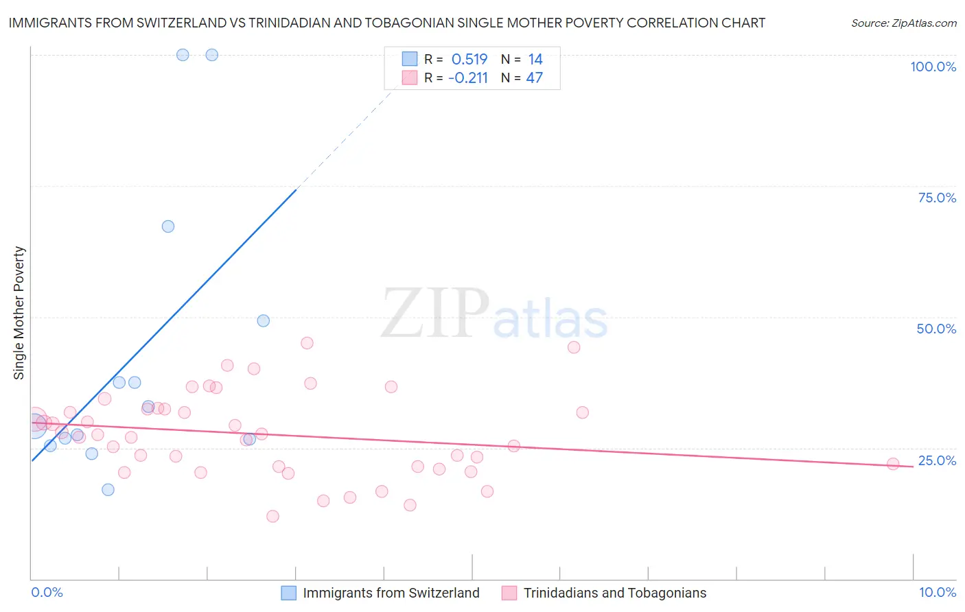 Immigrants from Switzerland vs Trinidadian and Tobagonian Single Mother Poverty