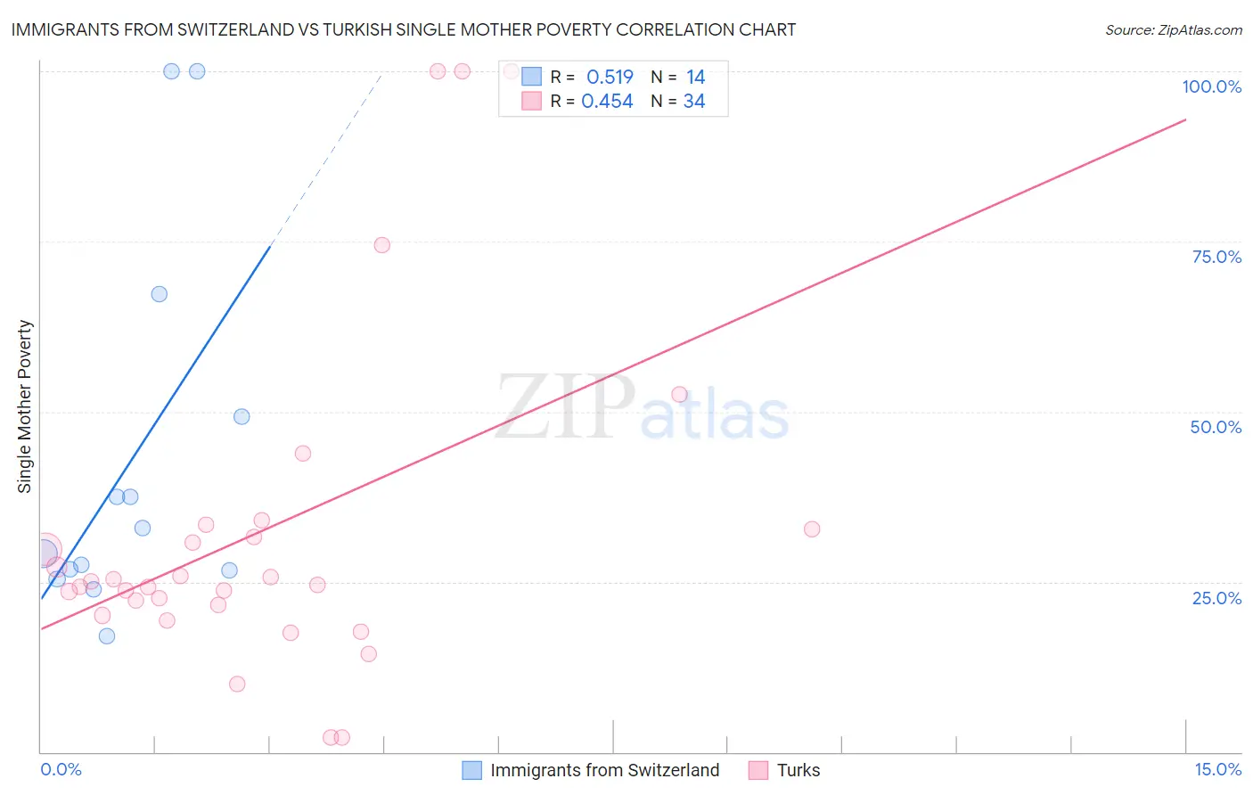 Immigrants from Switzerland vs Turkish Single Mother Poverty