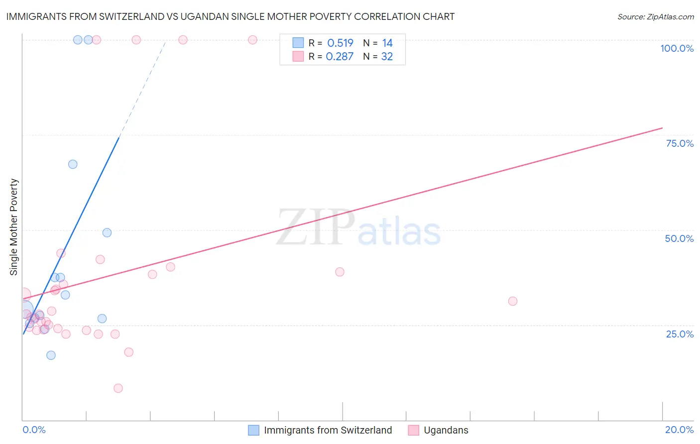 Immigrants from Switzerland vs Ugandan Single Mother Poverty