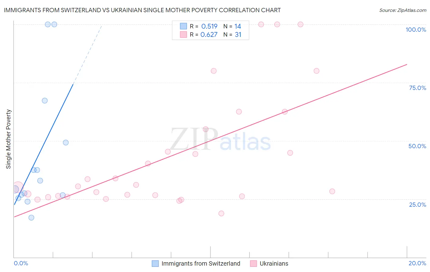 Immigrants from Switzerland vs Ukrainian Single Mother Poverty