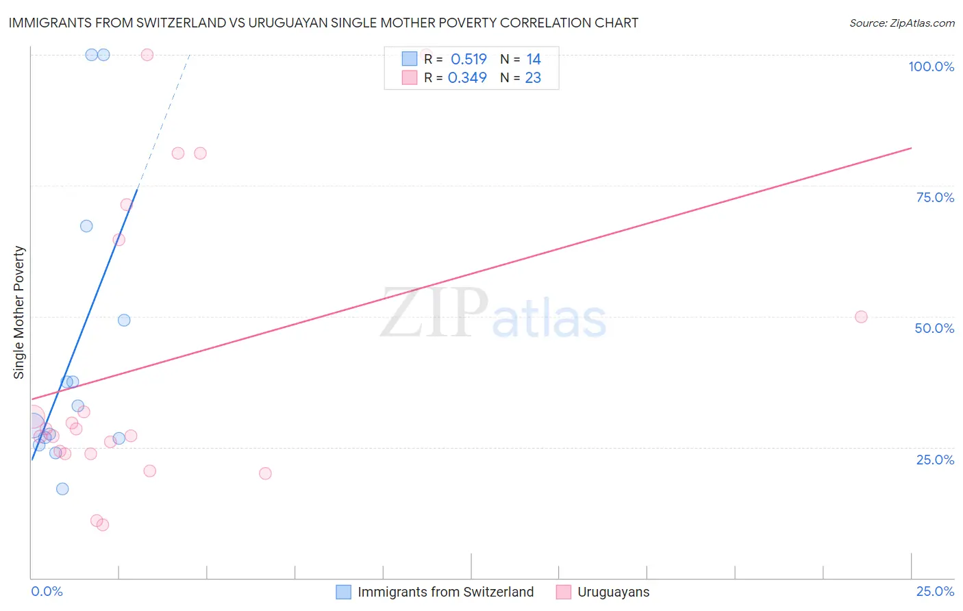 Immigrants from Switzerland vs Uruguayan Single Mother Poverty