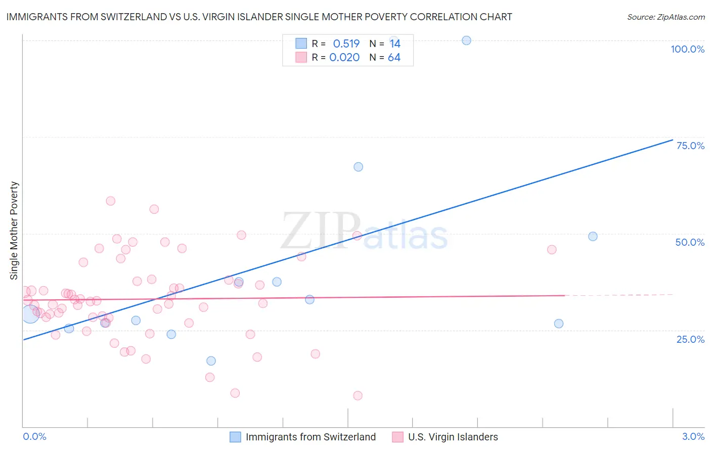 Immigrants from Switzerland vs U.S. Virgin Islander Single Mother Poverty