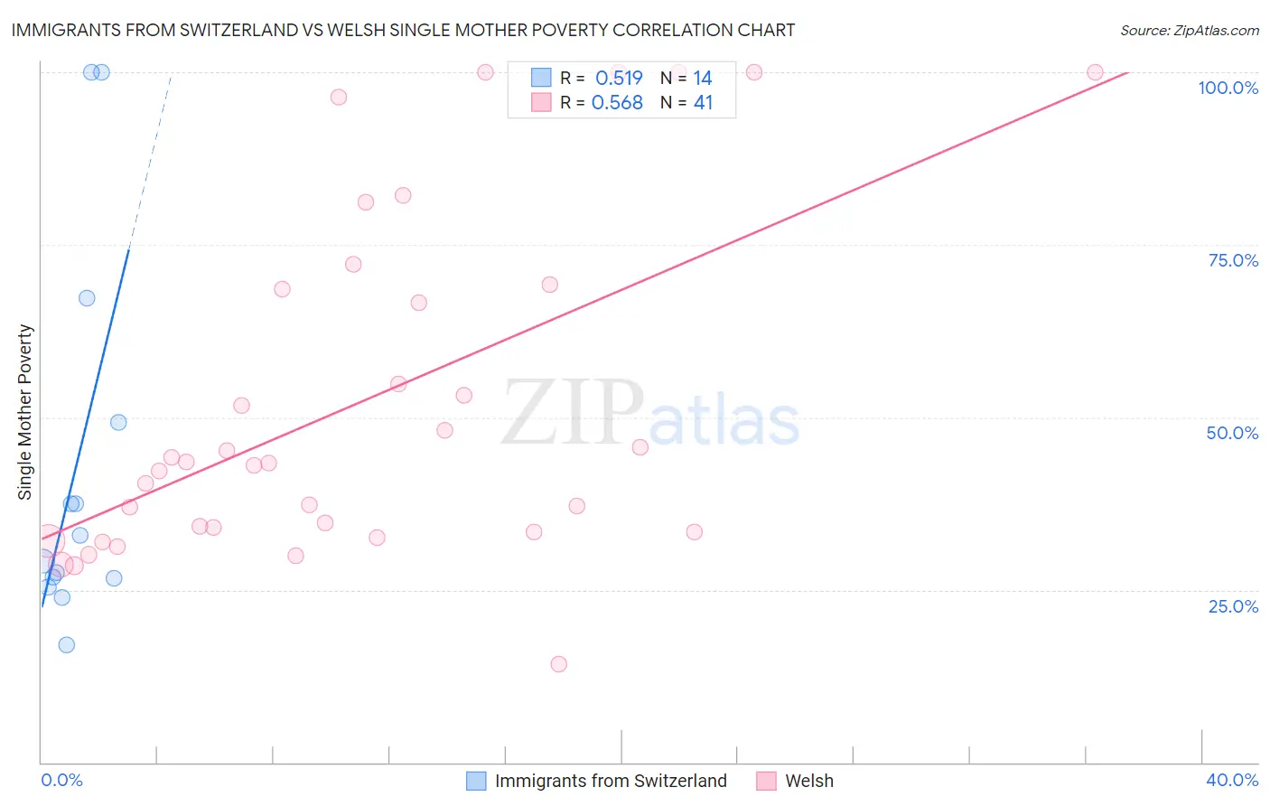 Immigrants from Switzerland vs Welsh Single Mother Poverty