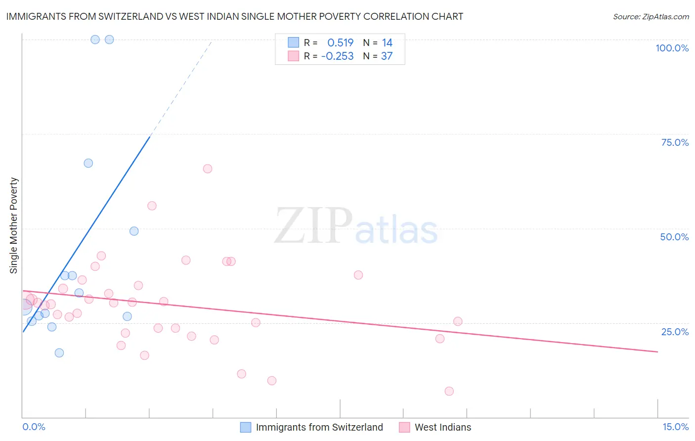 Immigrants from Switzerland vs West Indian Single Mother Poverty