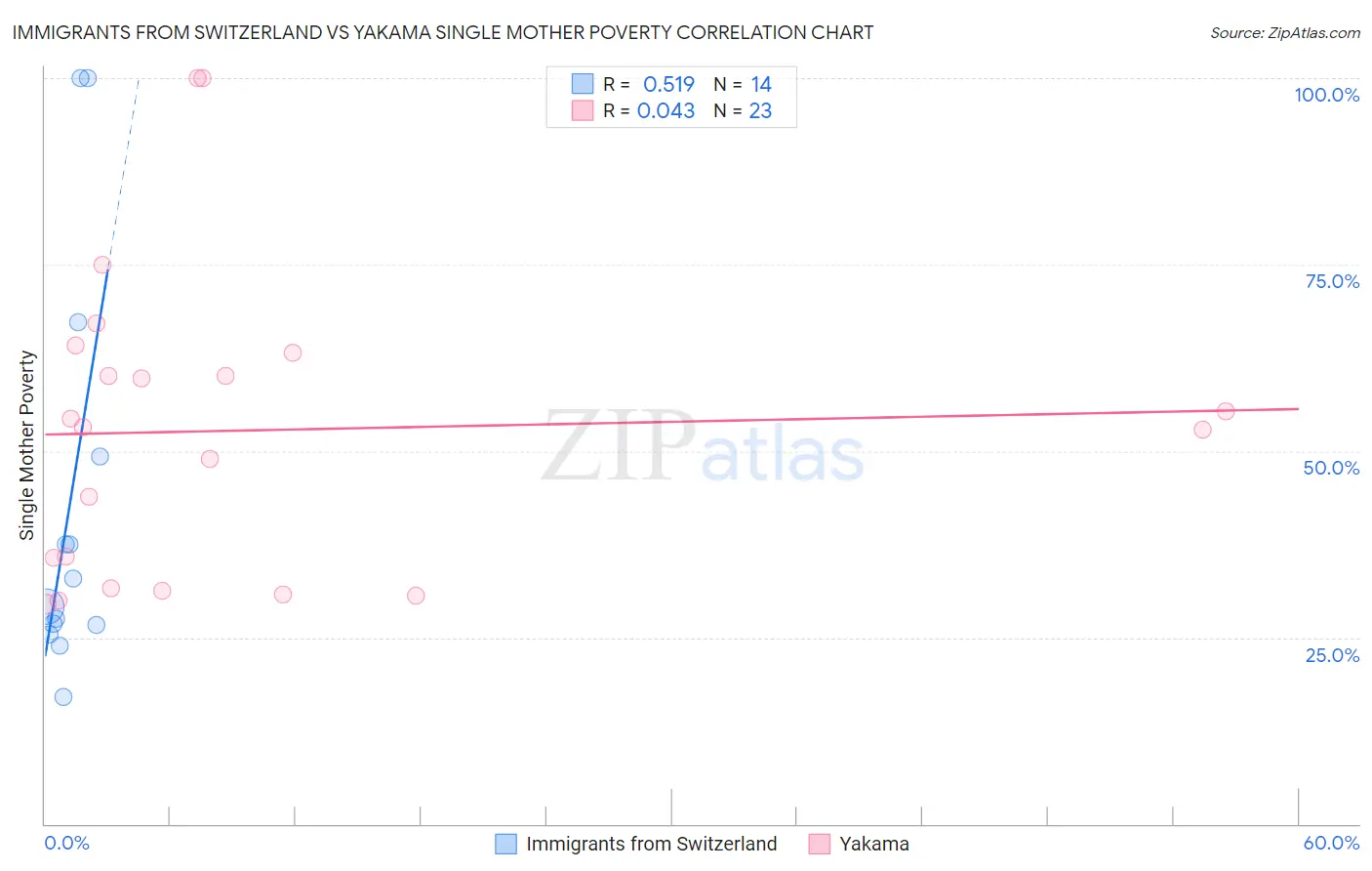 Immigrants from Switzerland vs Yakama Single Mother Poverty