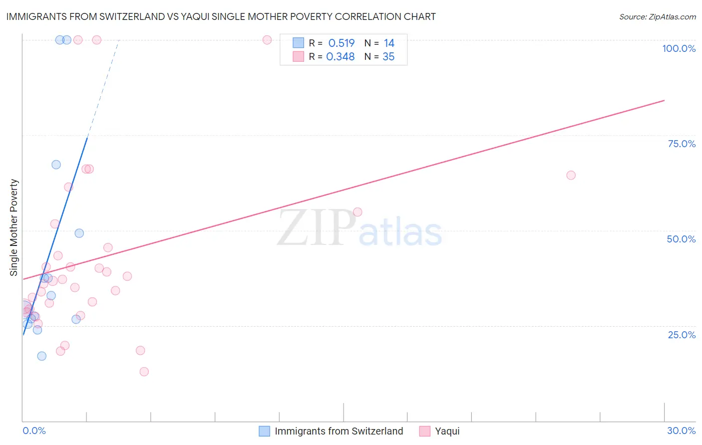 Immigrants from Switzerland vs Yaqui Single Mother Poverty