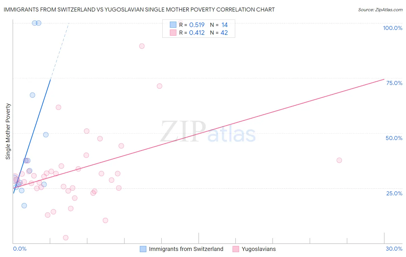 Immigrants from Switzerland vs Yugoslavian Single Mother Poverty